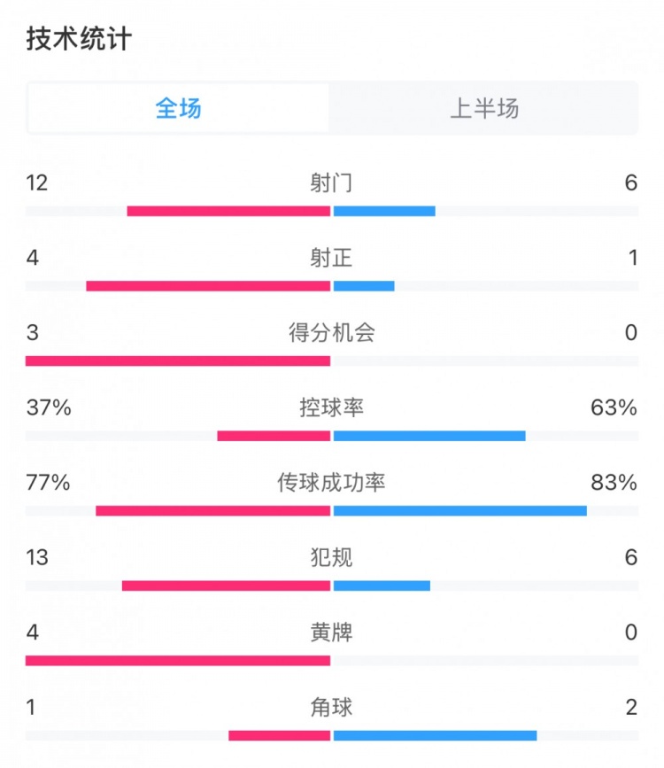  高效！泰山vs光州半场数据：泰山4次射正打进3球，控球率37%