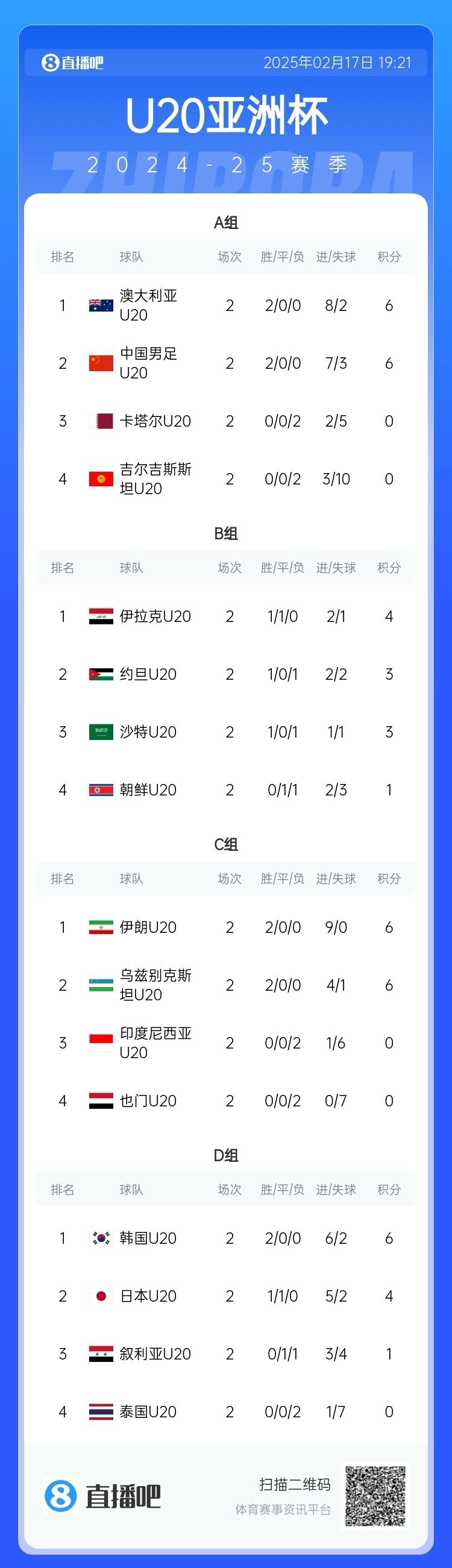  U20亚洲杯小组赛第二轮结束，中国、澳大利亚、韩国等5队提前出线