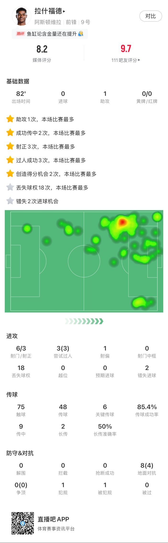  ⚡拉什福德边路1v1瞬间启动一步过，下底倒三角传到空当形成射门