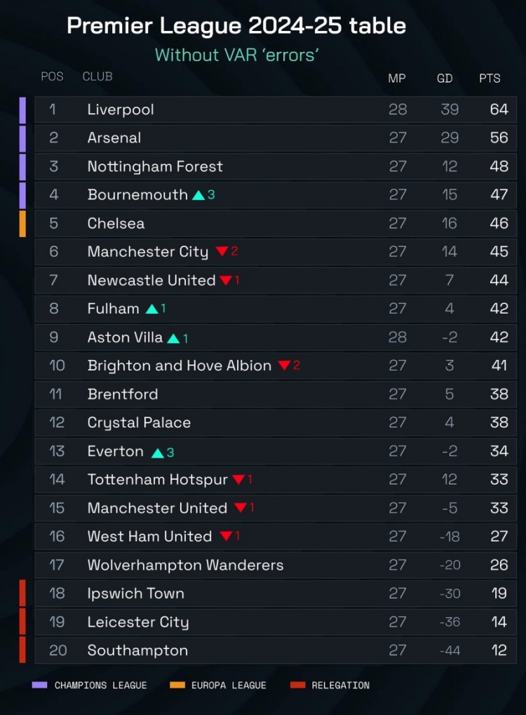  无VAR“犯错”英超积分榜：利物浦仍领先阿森纳8分 曼联还将降1位