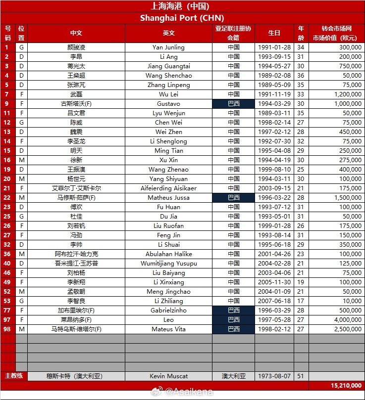  德转朱艺：海港在亚冠补报21岁后卫吾米提江，身披40号球衣