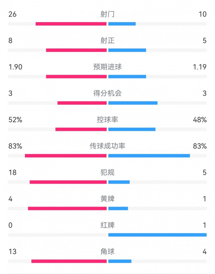  十人巴萨1-0本菲卡：射门10-26，射正5-8，犯规5-18，角球4-13