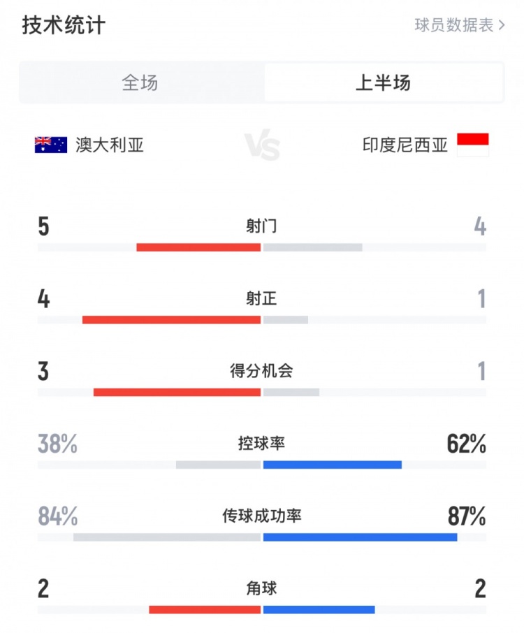  澳大利亚vs印尼半场数据：澳大利亚4射正进3球，印尼控球率62%